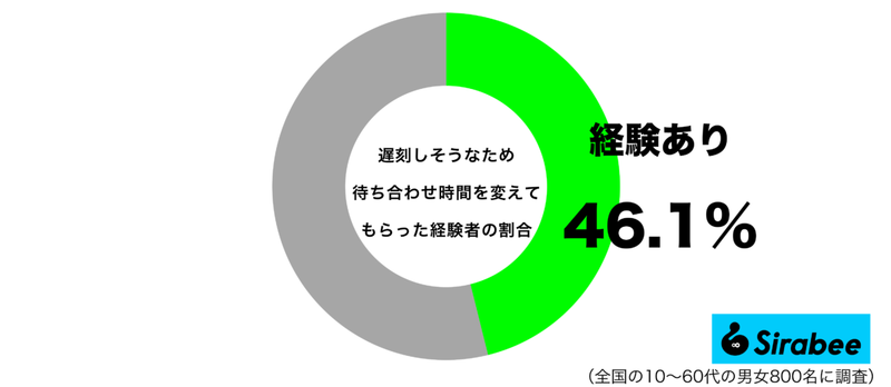 優しさに甘えて…　約5割が「遅刻しそう」と思ったときにしてもらった対応