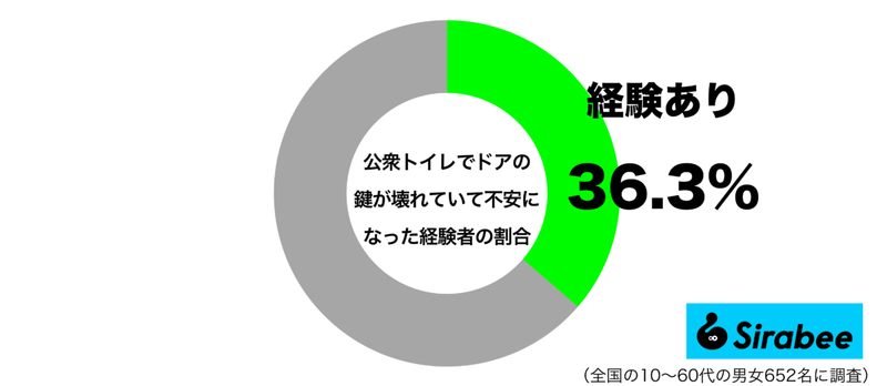 約4割が経験している「公衆トイレ」でのトラブル　必死に手で押さえて凌いだ人も…