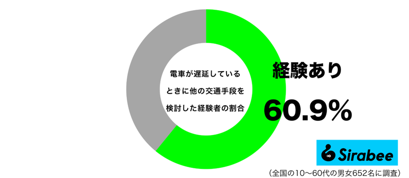 約6割が「電車遅延」のときに考えること　ここのまま待つべきか、それとも…