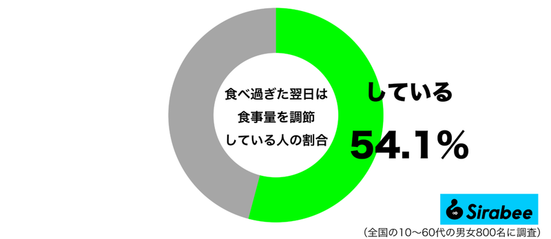 健康や体型を気にして…　約5割が実践する「食べ過ぎた翌日」の対応方法