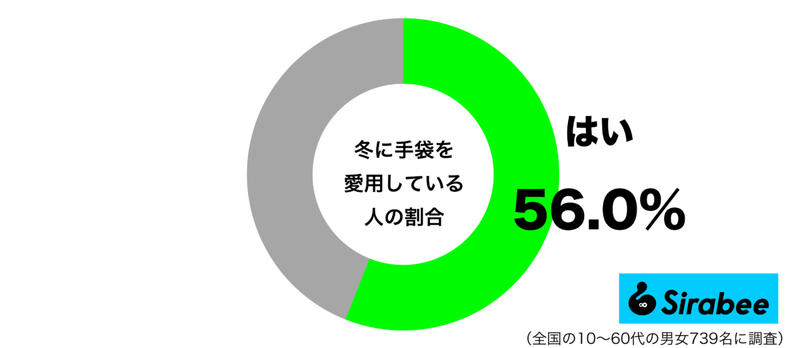 これがないと、外に出られない…　約6割が使う「冬場」のマストアイテム