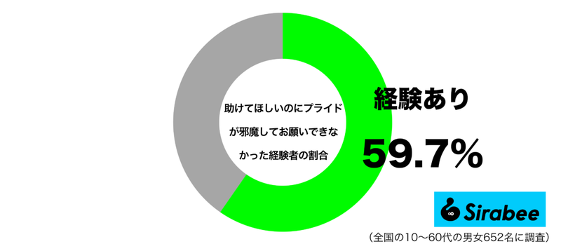 約6割が経験、プライドが邪魔して「できなかったこと」　孤独感を感じてしまう人も