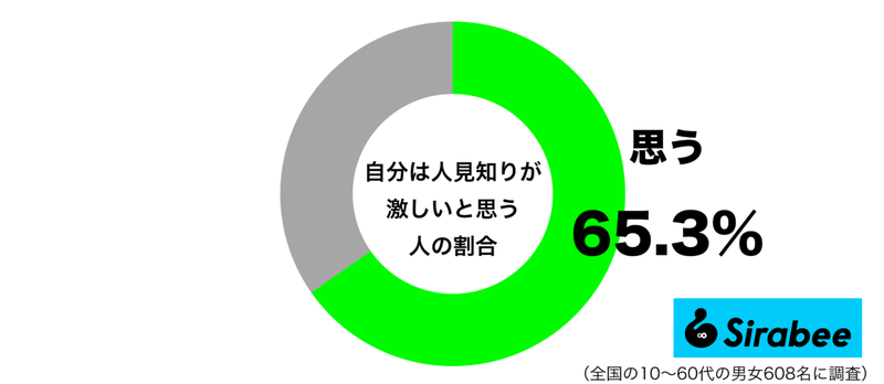 初対面の人の前だと緊張して… 約6割が感じている「自分の性格」とは?