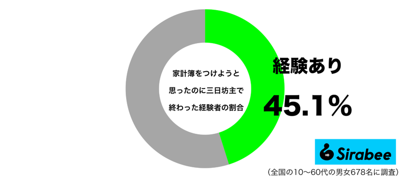 続く人はすごい！　約5割が”三日坊主”で終わる、お金にまつわる習慣