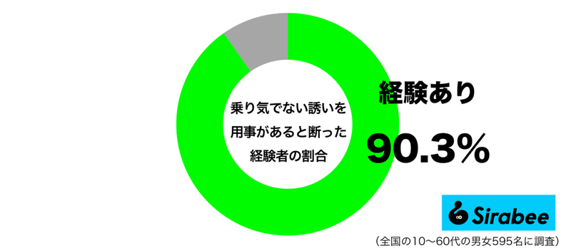 相手を、傷つけず…　約9割が使う「乗り気のない誘い」を断る言葉って？