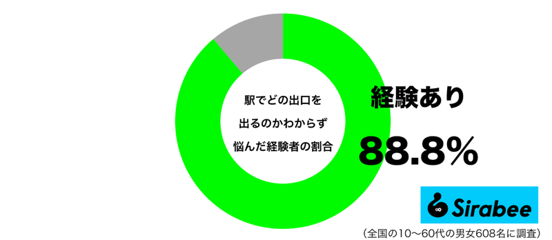 大きな駅ではありがち… 約9割が「駅」で迷ってしまった理由に共感