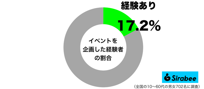 面倒と思う人も…　約2割だけがやった経験のある「イベント」にまつわること