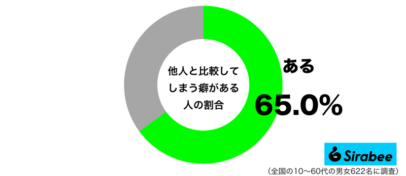 いけない癖と思いながらも…　約6割がつい「比較」してしまう相手に納得