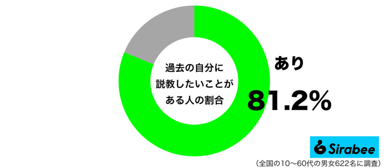 おまえがもっとがんばれば…　約8割が「過去」の自分に会ってしたいこと