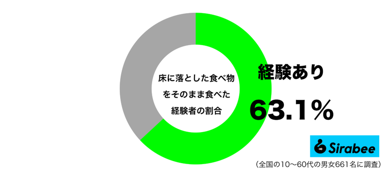 汚くないの…　約6割もの人がした「床に落とした食べ物」への対応に驚き