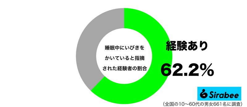 自分ではわからない…　約6割が指摘された経験のある「睡眠中」の行為とは