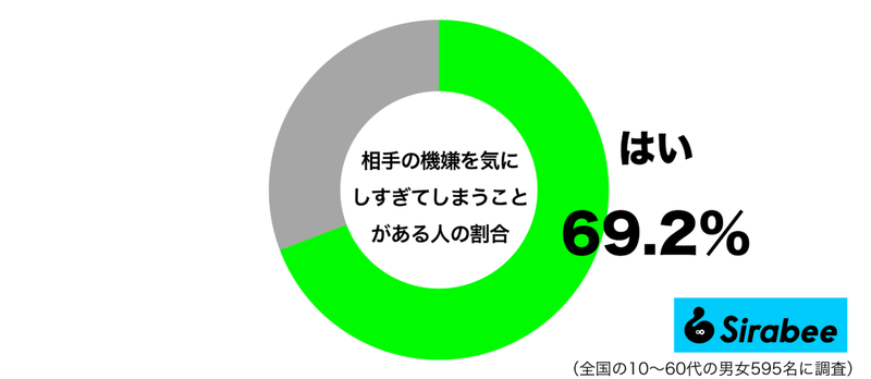 話しかけても、大丈夫そう？　約7割が人間関係で「気にしてしまうこと」