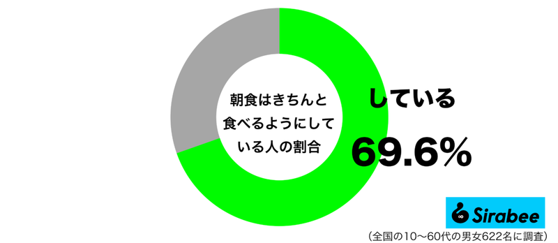 なにかと慌ただしい時間だけれど…　約7割の「朝食」に対する考え方に共感