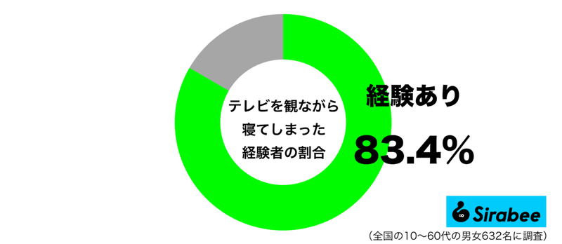 疲れていたのかも…　約8割の人が「テレビ」を観ながらやってしまった失敗