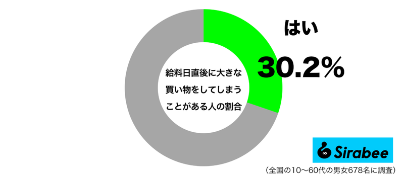 気持ちが、大きくなって…　約3割が「給料日直後」にやってしまうことって？