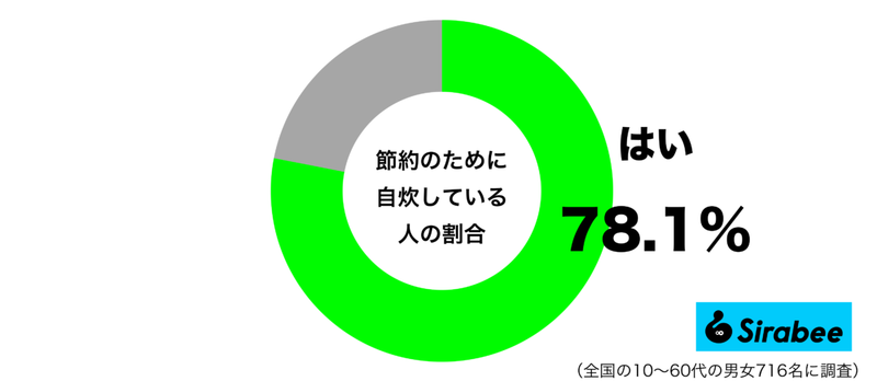 体調管理にもなって…　約8割が「節約」のためにしている食事にまつわること