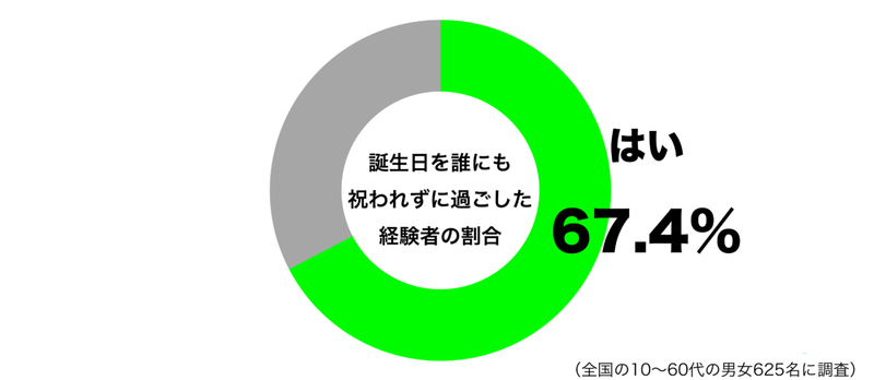 寂しいと思う人もいれば…　約7割が経験している「誕生日」の過ごしかた