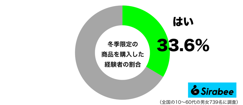 今だけって、言われたら…　約4割が「おもわず購入」してしまう商品とは？