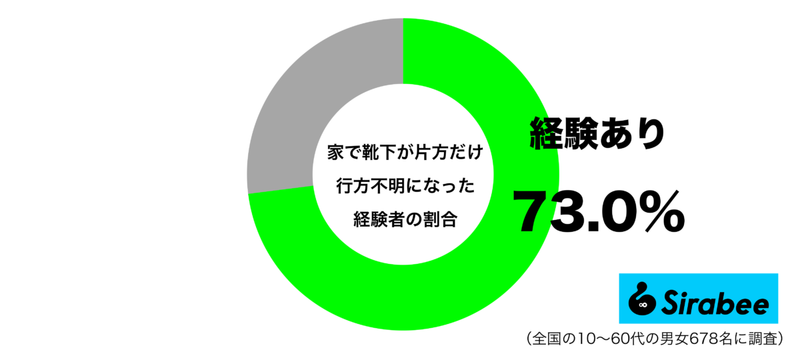 もう、履けないの？　約7割が経験している「靴下」に起きた悲劇