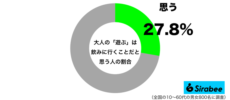 子供の頃とまったく違う…　約3割が「大人が遊ぶ」と聞いて思い浮かべること