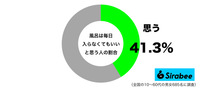 約4割が、“キャンセル界隈”予備軍と判明…　「風呂は毎日」は当然ではない？