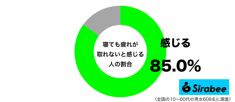 すっきりと起きたいのに… 約8割もの人が抱く「睡眠」への不満に共感