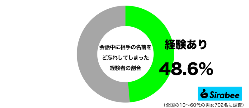 上手くごまかして…　約5割が「人との会話中」にしでかした失礼な失敗とは