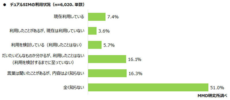 スマホの通信障害で話題の「eSIM・デュアルSIM」利用率は約10％【MMD研究所調べ】