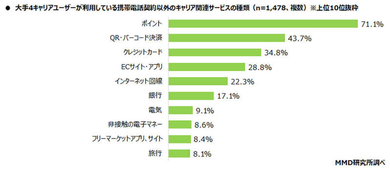 大手4キャリアユーザーが活用する各関連サービス「ポイント」が7割超え【MMD研究所調べ】