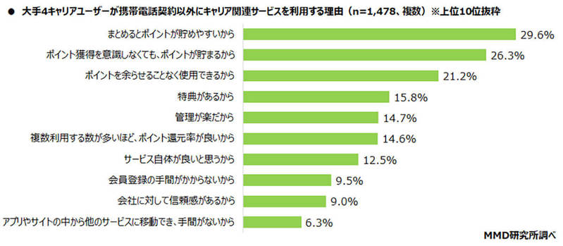 大手4キャリアユーザーが活用する各関連サービス「ポイント」が7割超え【MMD研究所調べ】