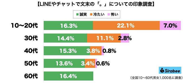 LINEの文末「。が恐怖」という”マルハラ”は本当か？　10〜20代も過半数が「何も思わない」