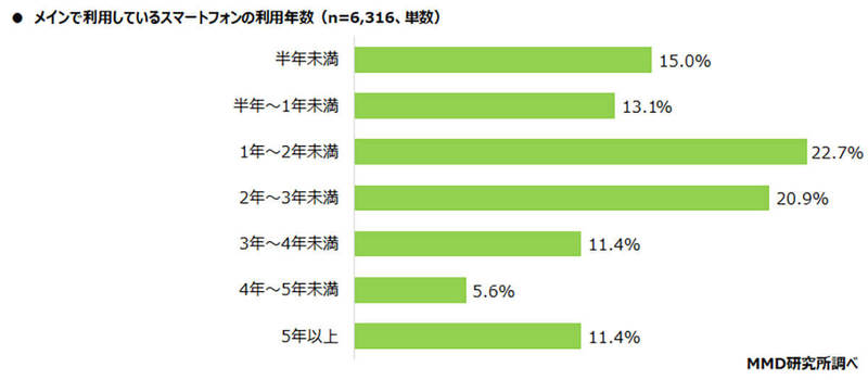 スマホを2年以上使い続けている人の理由「機種変・データ移行が面倒？」【MMD研究所調べ】