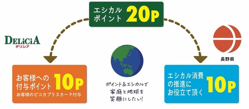 食品スーパーのデリシア、エシカル消費でポイント付与　長野県と連携