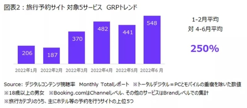 旅行予約サイト、利用者数が多いのは?じゃらん、楽天、一休、ブッキングドットコム、JTB