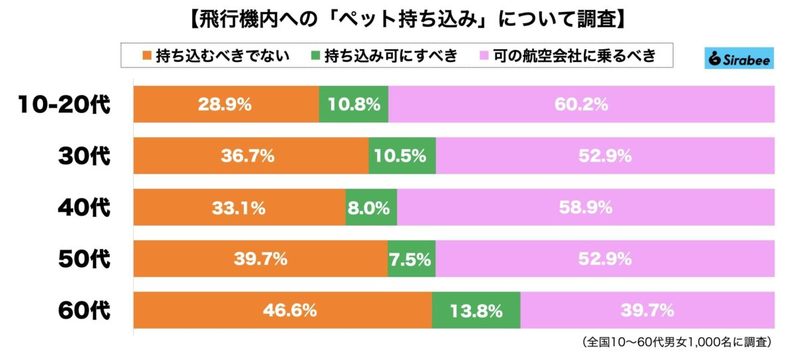 飛行機内への”ペット持ち込み”は可にすべき？　4割は「持ち込むべきでない」