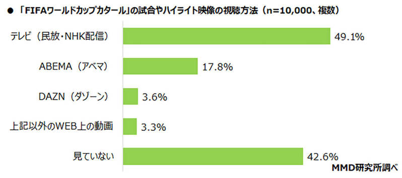 FIFAワールドカップカタールの視聴方法が判明！「ABEMA」は17.8％【MMD研究所調べ】