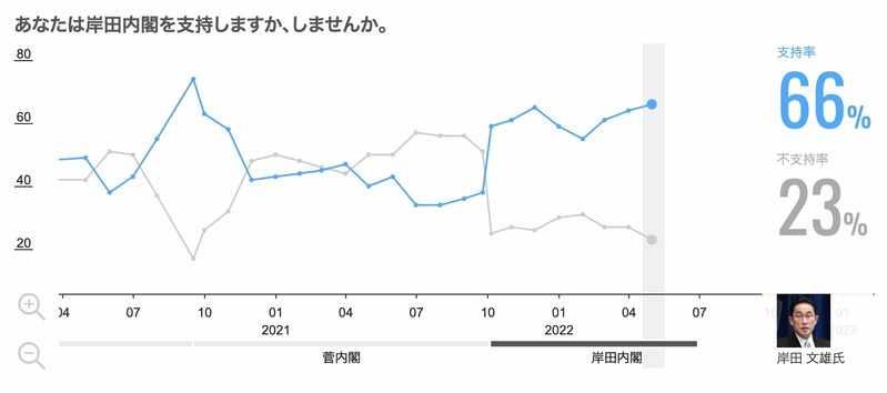 岸田内閣の支持率の高さは日本にとってトドメだった