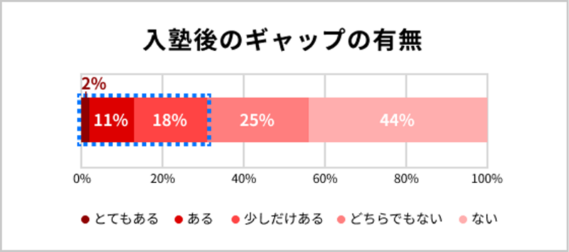 40%の保護者が「塾選びを間違った!」と思っている?塾の選び方のポイントは?【2023年アンケート調査】