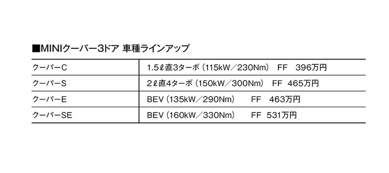 【最新モデル詳報】ボクたちに愛すべき相棒、MINIが新世代に移行。クーパー/カントリーマンのワクワク、ドキドキ時間
