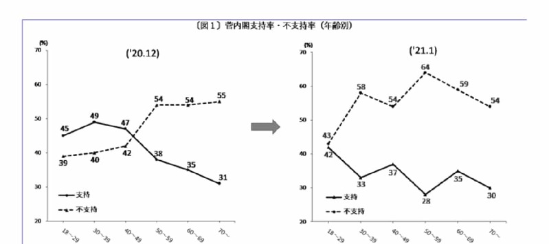 岸田内閣の支持率の高さは日本にとってトドメだった