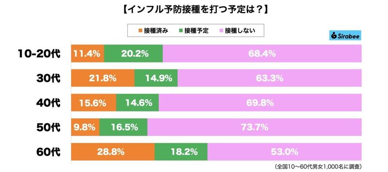 全国で警報レベルが続くインフルエンザ　予防接種済み・予定の割合を調べたら…