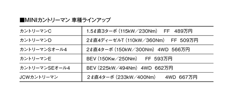 【最新モデル詳報】ボクたちに愛すべき相棒、MINIが新世代に移行。クーパー/カントリーマンのワクワク、ドキドキ時間
