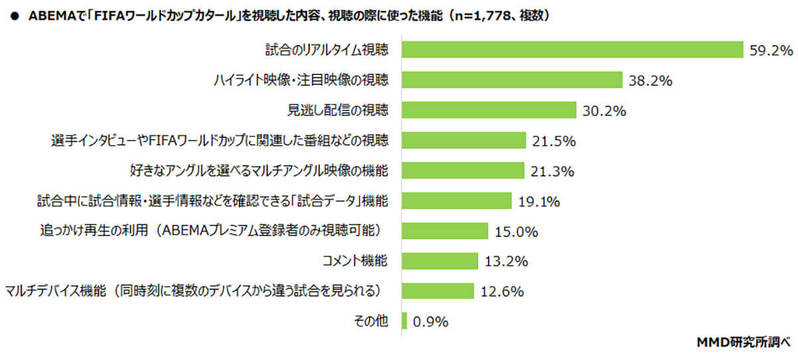 FIFAワールドカップカタールの視聴方法が判明！「ABEMA」は17.8％【MMD研究所調べ】