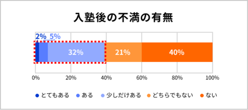 40%の保護者が「塾選びを間違った!」と思っている?塾の選び方のポイントは?【2023年アンケート調査】
