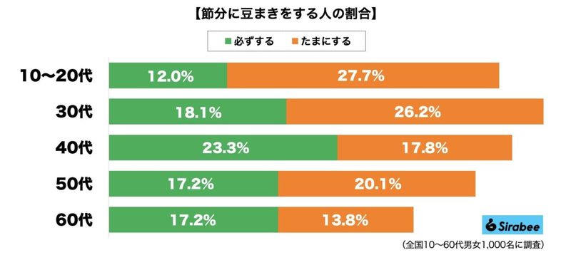 節分の日に「豆まき」をしている？　子育て世代の30〜40代で目立つ