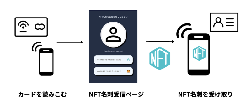 面倒な持ち運びが不要に！ スマホにタッチするだけで名刺交換できる「NFT名刺」登場