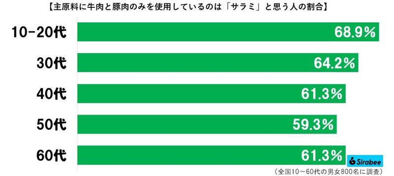 サラミとカルパス、じつは全く違う食べ物と明らかに…　約4割が「知らなかった」