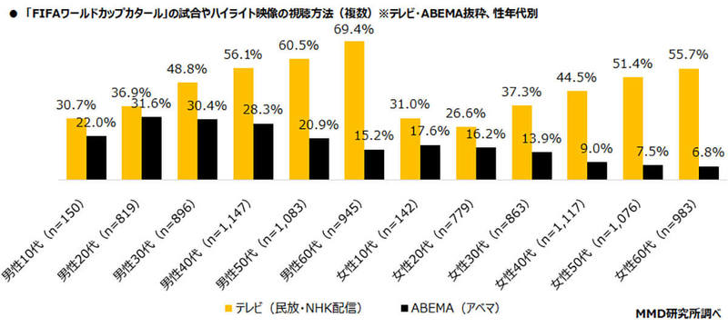 FIFAワールドカップカタールの視聴方法が判明！「ABEMA」は17.8％【MMD研究所調べ】