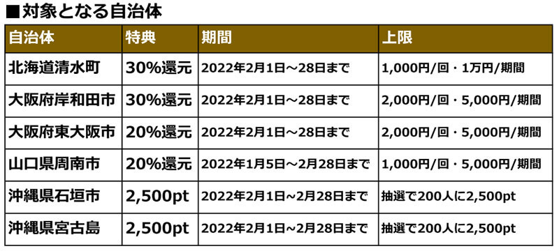 PayPay・楽天ペイ・d払い・au PAYキャンペーンまとめ【2月16日最新版】