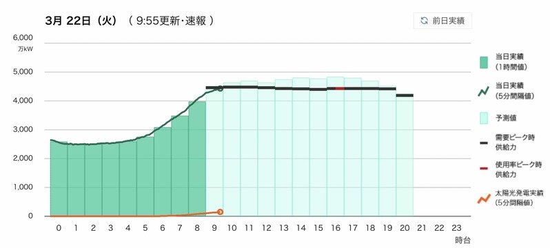 電力危険水域でも原発再稼働に反対しているのは誰か